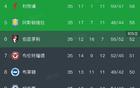 如果维拉欧联夺冠且联赛排第五，切尔西拿第六也有望晋级欧冠